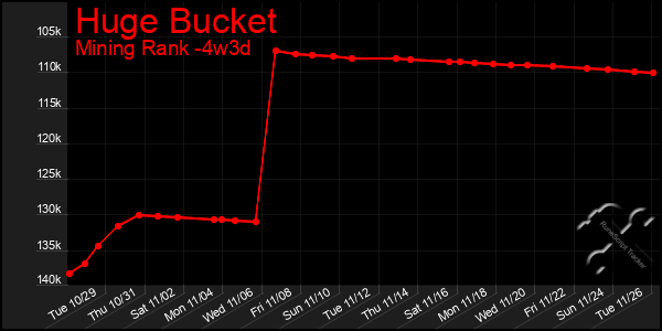 Last 31 Days Graph of Huge Bucket