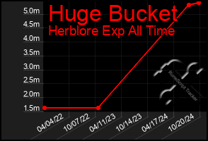 Total Graph of Huge Bucket