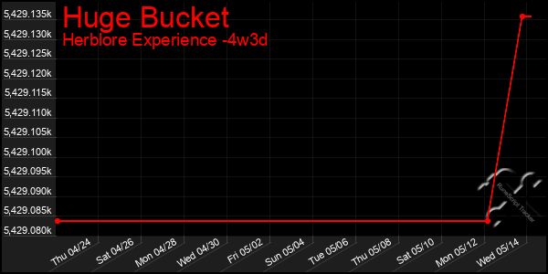 Last 31 Days Graph of Huge Bucket