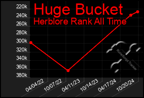 Total Graph of Huge Bucket