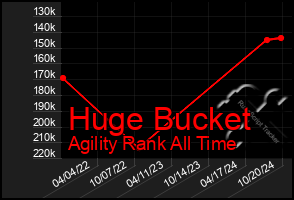 Total Graph of Huge Bucket