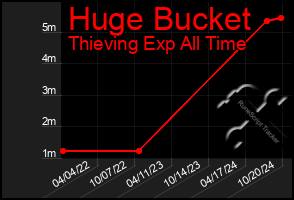 Total Graph of Huge Bucket