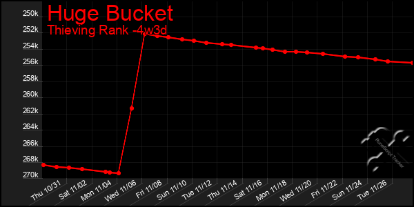 Last 31 Days Graph of Huge Bucket