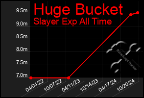 Total Graph of Huge Bucket