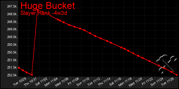 Last 31 Days Graph of Huge Bucket