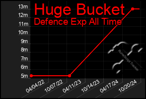 Total Graph of Huge Bucket