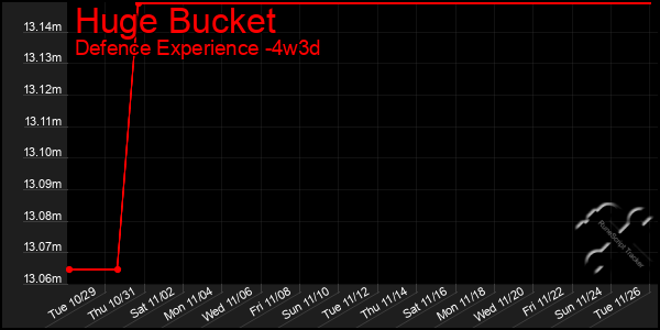 Last 31 Days Graph of Huge Bucket