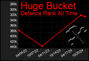 Total Graph of Huge Bucket