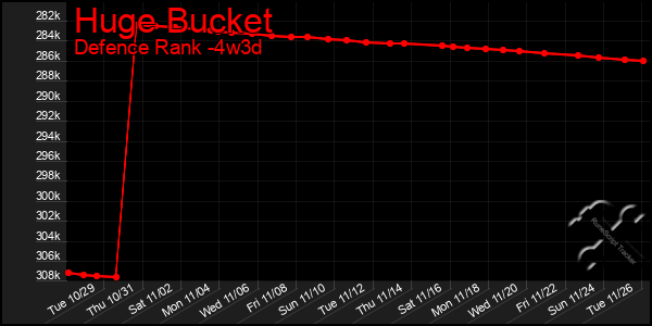 Last 31 Days Graph of Huge Bucket