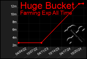 Total Graph of Huge Bucket