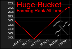 Total Graph of Huge Bucket