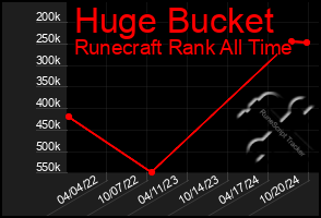 Total Graph of Huge Bucket