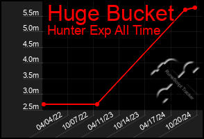 Total Graph of Huge Bucket