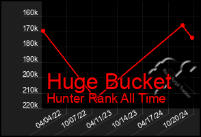 Total Graph of Huge Bucket