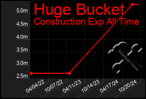 Total Graph of Huge Bucket