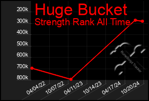 Total Graph of Huge Bucket