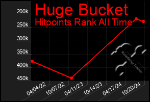 Total Graph of Huge Bucket