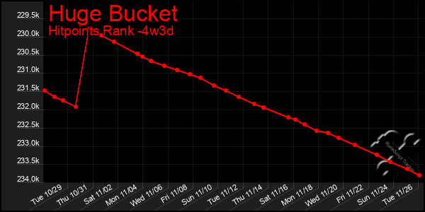 Last 31 Days Graph of Huge Bucket