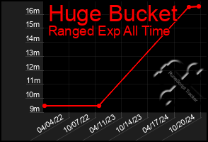 Total Graph of Huge Bucket