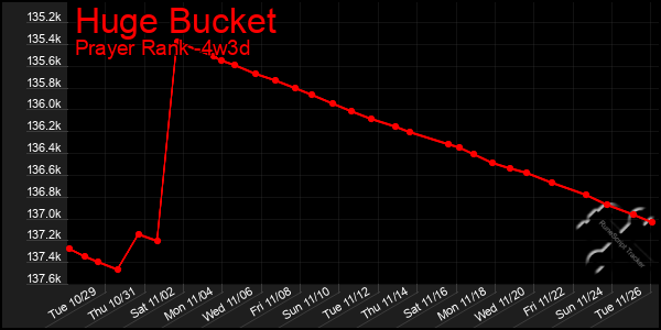 Last 31 Days Graph of Huge Bucket