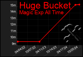 Total Graph of Huge Bucket