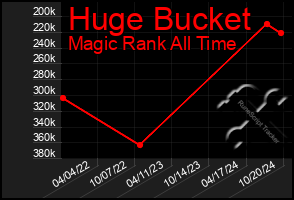 Total Graph of Huge Bucket