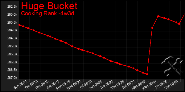 Last 31 Days Graph of Huge Bucket