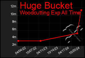 Total Graph of Huge Bucket