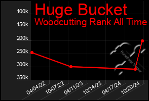 Total Graph of Huge Bucket