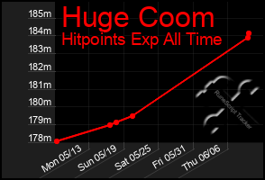Total Graph of Huge Coom