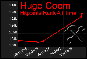 Total Graph of Huge Coom