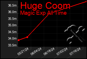 Total Graph of Huge Coom