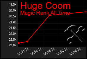 Total Graph of Huge Coom