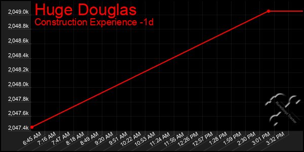 Last 24 Hours Graph of Huge Douglas