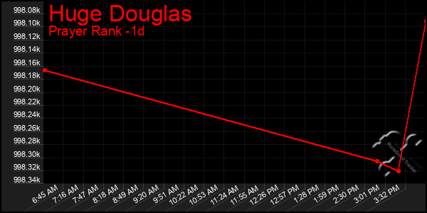 Last 24 Hours Graph of Huge Douglas
