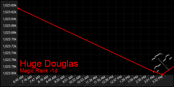 Last 24 Hours Graph of Huge Douglas