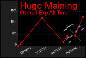 Total Graph of Huge Maining