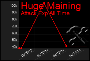 Total Graph of Huge Maining