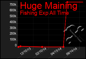 Total Graph of Huge Maining