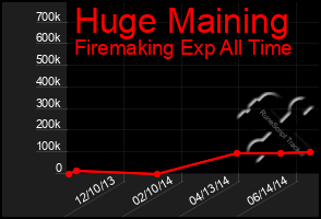 Total Graph of Huge Maining