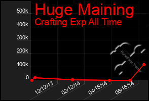 Total Graph of Huge Maining