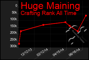 Total Graph of Huge Maining