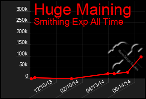 Total Graph of Huge Maining