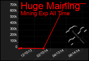 Total Graph of Huge Maining