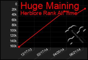 Total Graph of Huge Maining