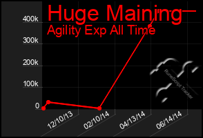 Total Graph of Huge Maining