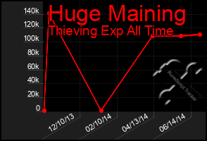 Total Graph of Huge Maining