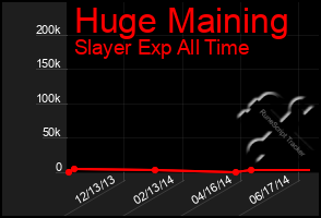 Total Graph of Huge Maining