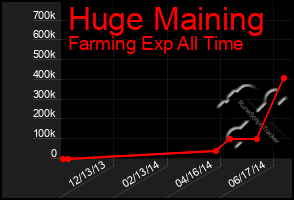 Total Graph of Huge Maining