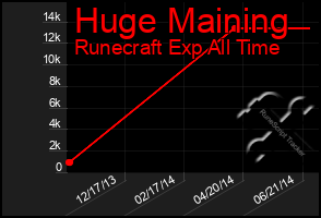 Total Graph of Huge Maining